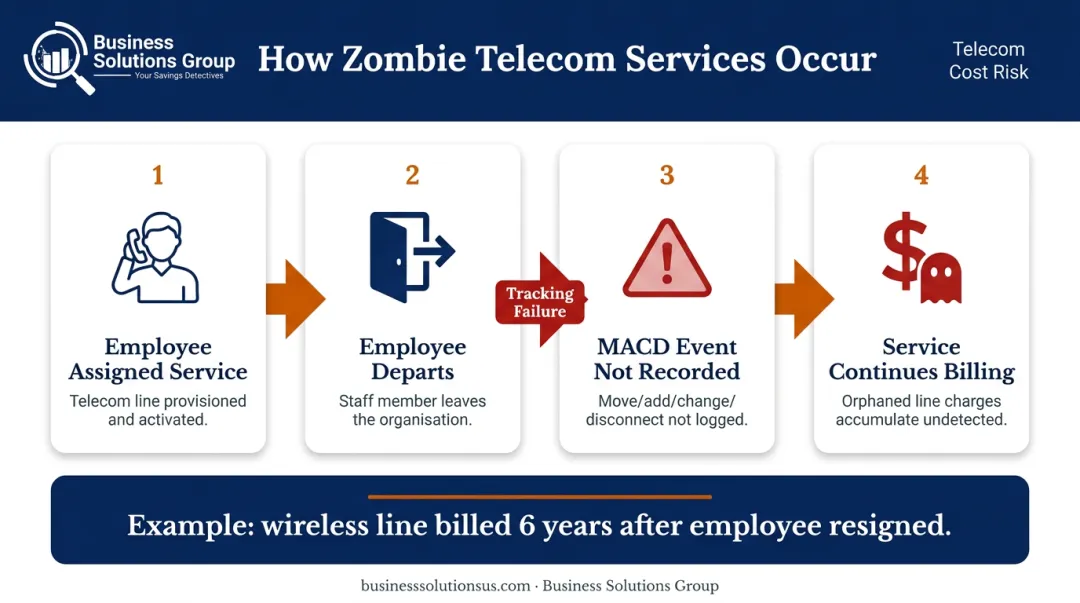 Zombie telecom services lifecycle showing how unused lines persist after employee departure