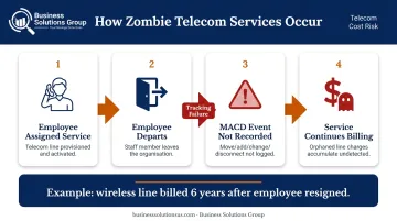 Zombie telecom services lifecycle showing how unused lines persist after employee departure