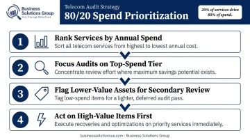 80/20 rule telecom spend prioritization four-step audit sequencing process infographic