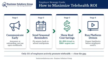 Four-step telehealth ROI maximization strategy process flow for employers