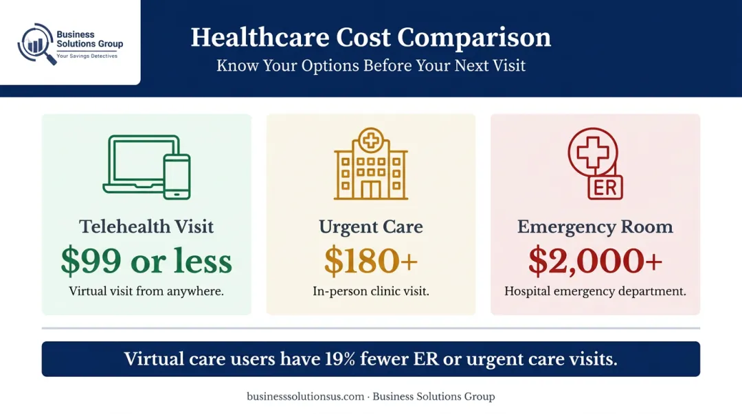 Telehealth versus urgent care versus ER visit cost comparison infographic