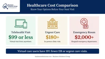Telehealth versus urgent care versus ER visit cost comparison infographic