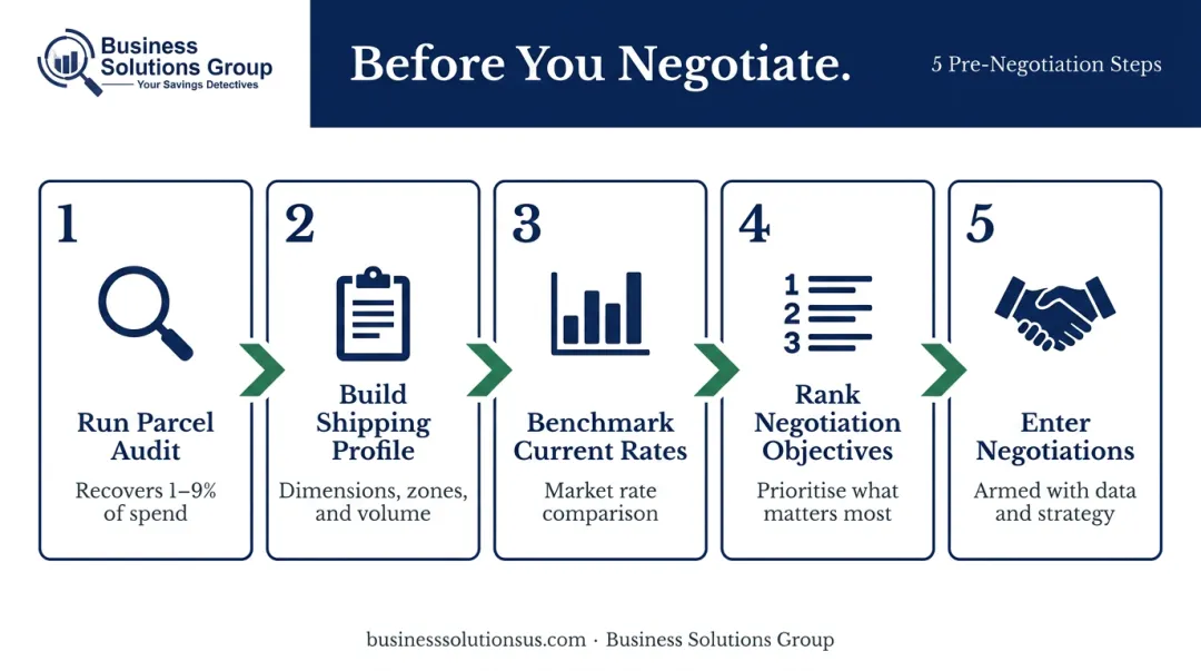 5-step pre-negotiation parcel contract strategy process flow infographic