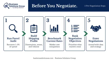 5-step pre-negotiation parcel contract strategy process flow infographic
