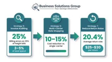 Three active shipping management strategies with cost reduction percentages and key metrics