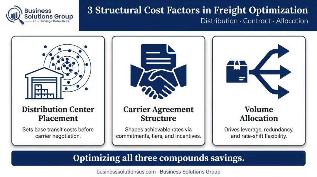 Three structural freight network cost drivers distribution carriers and volume allocation