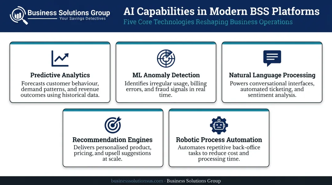 Five core AI capabilities embedded in modern telecom BSS platforms
