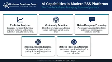Five core AI capabilities embedded in modern telecom BSS platforms
