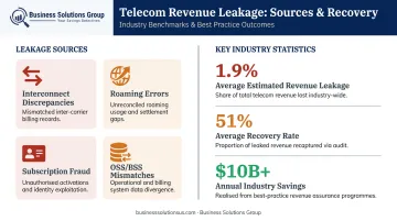 Telecom revenue leakage categories and AI-driven recovery impact statistics