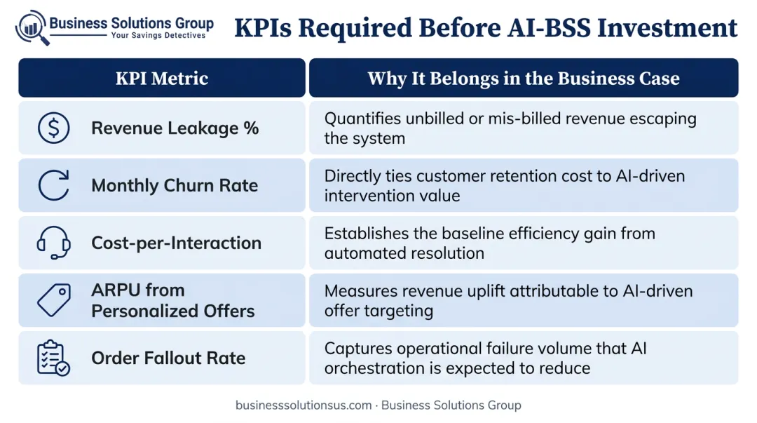 Five key BSS ROI business case metrics table for telecom operators