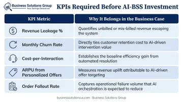 Five key BSS ROI business case metrics table for telecom operators