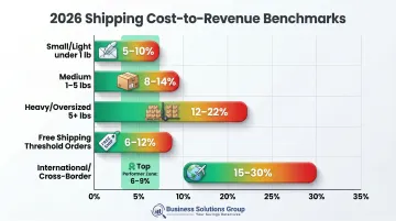 2026 ecommerce shipping cost benchmarks by product category percentage ranges