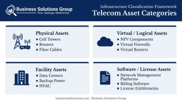Four telecom asset categories comparison table with examples and icons