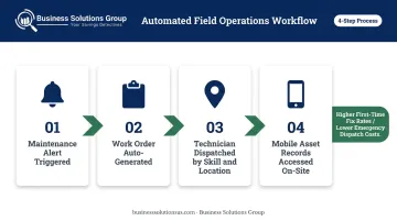 Telecom field operations workflow automation steps from alert to first-time fix