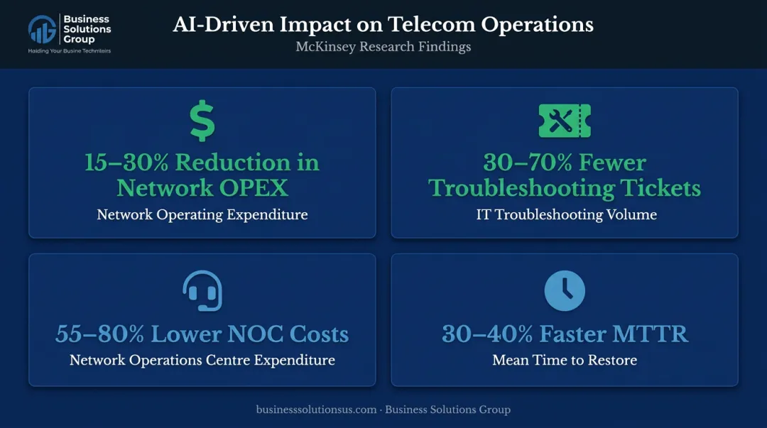 McKinsey AI-driven telecom network operations four key impact metrics infographic