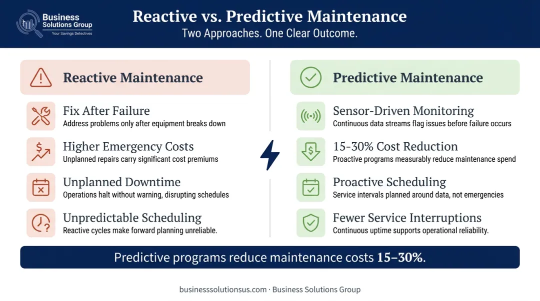 Reactive versus predictive maintenance cost impact comparison infographic for telecom networks
