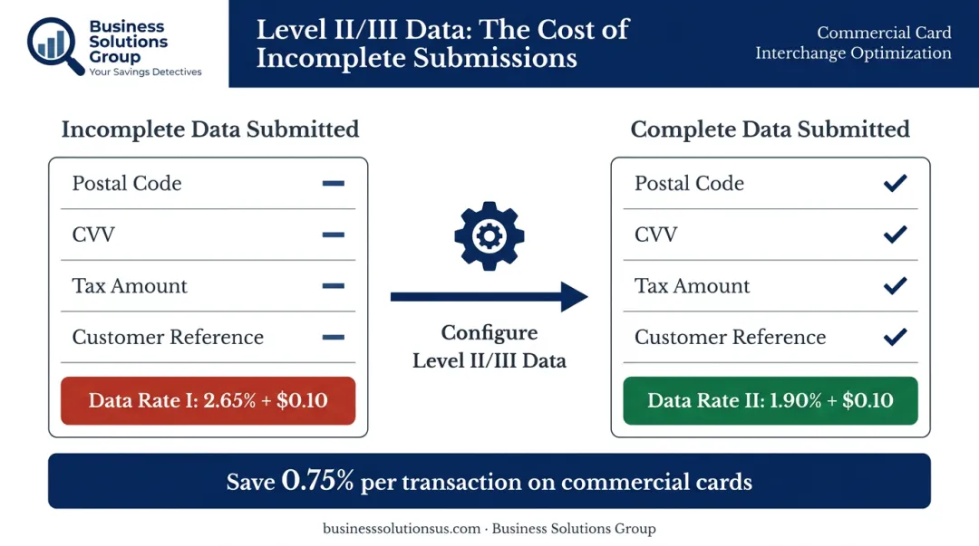 Transaction data configuration impact on interchange rates Level II III comparison
