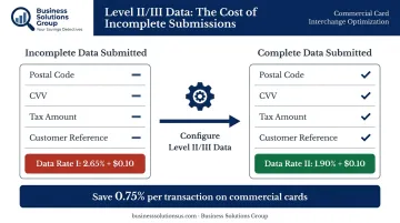 Transaction data configuration impact on interchange rates Level II III comparison