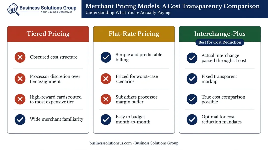 Three merchant pricing models tiered flat-rate interchange-plus side-by-side comparison chart