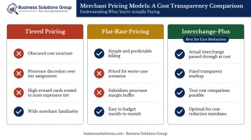 Three merchant pricing models tiered flat-rate interchange-plus side-by-side comparison chart