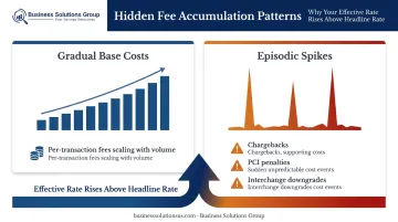 Two merchant fee cost accumulation patterns gradual base costs versus episodic spikes