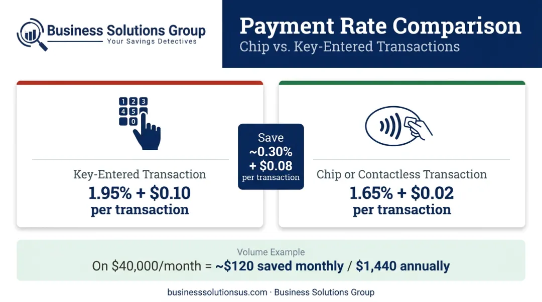 Chip contactless versus key-entered card transaction interchange rate savings comparison