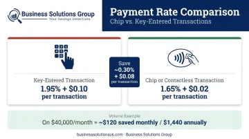 Chip contactless versus key-entered card transaction interchange rate savings comparison
