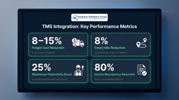 TMS integration business impact statistics freight cost savings and productivity gains