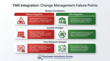 Supply chain order change management scenarios and downstream impact comparison chart