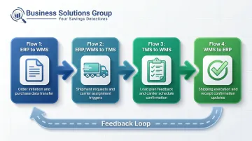 Four core TMS integration data flows across ERP WMS and TMS systems