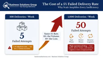 Failed delivery rate cost compounding from 100 to 1000 weekly deliveries comparison