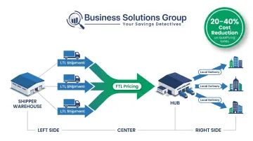 LTL to FTL freight consolidation workflow showing hub and spoke savings model