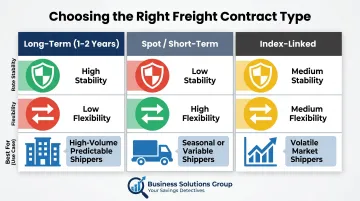 Three freight contract types compared by rate stability flexibility and best use case