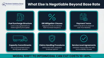 Six negotiable freight contract terms beyond base rate comparison infographic