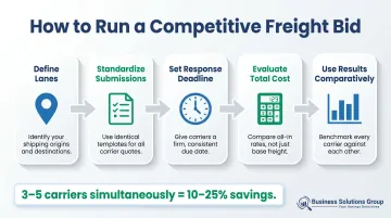 Five-step freight competitive bid process flow from lane definition to award