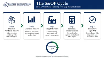 Five-step S&amp;OP monthly cycle process flow from portfolio review to executive sign-off