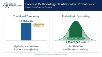 Traditional single-point forecast versus probabilistic demand range forecasting method comparison