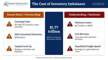 Inventory imbalance cost comparison overstocking versus understocking financial impact infographic