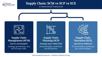 Supply chain management versus planning versus execution three-tier comparison infographic