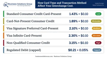Visa interchange rate comparison across card types and transaction methods