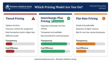 Three payment processing pricing models comparison tiered interchange-plus and flat-rate