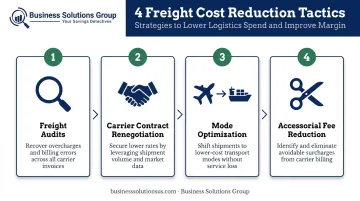 Four freight cost reduction tactics improving gross margin and cash flow