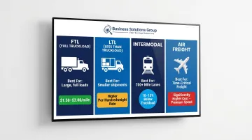 Four freight shipping mode comparison chart with cost profiles and best use cases