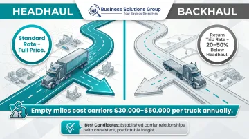Freight backhauling versus headhaul rate comparison showing 20-50 percent cost savings