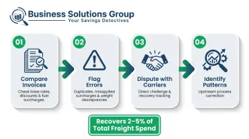 Four-step freight invoice audit process flow for recovering billing errors