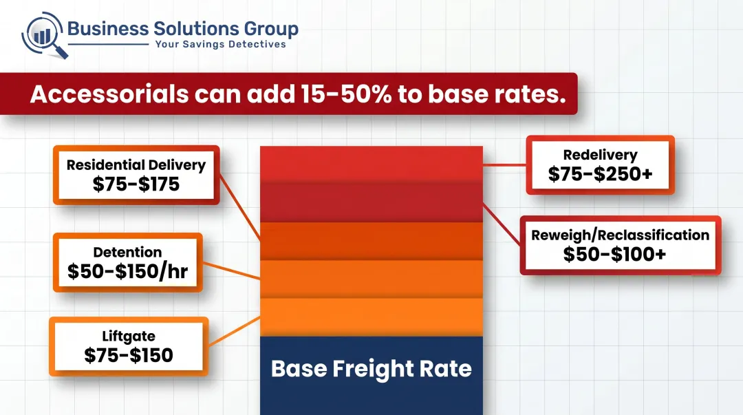 Freight accessorial charges adding 15-50 percent on top of base shipping rates