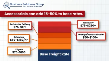 Freight accessorial charges adding 15-50 percent on top of base shipping rates