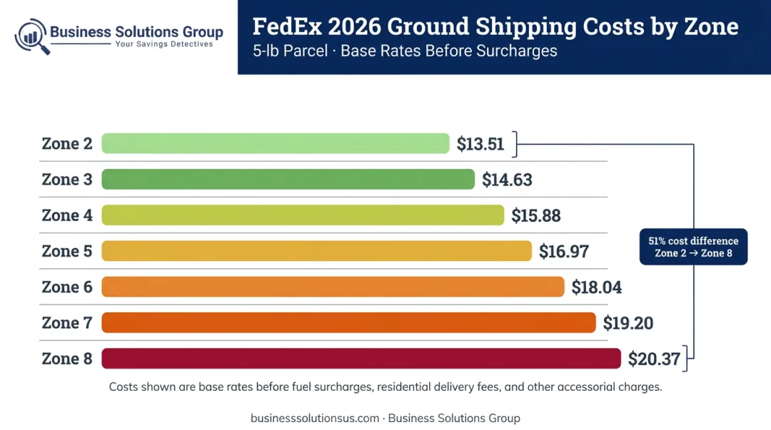 FedEx parcel shipping cost comparison across zones two through eight infographic