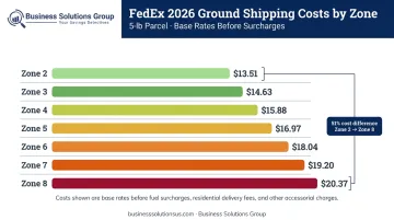 FedEx parcel shipping cost comparison across zones two through eight infographic