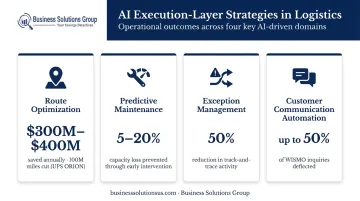 Four AI logistics execution strategies with operational efficiency metrics infographic